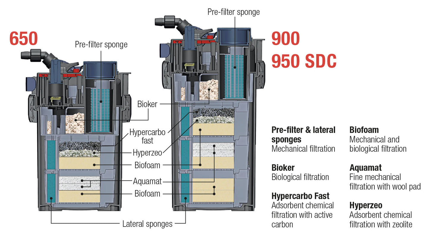 Sicce Mega Filtra External Filter